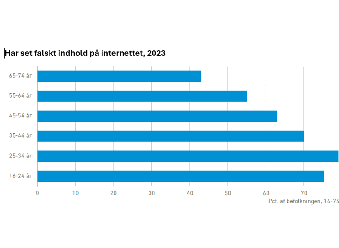 Graf over andel af befolkningen, som har set falskt indhold på nettet