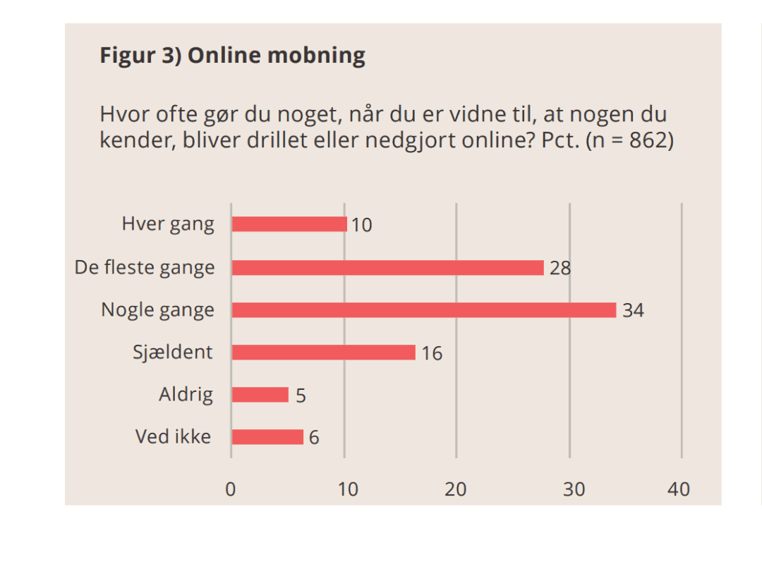 Graf over antal respondenter, som gør noget, når de er vidne til online mobning