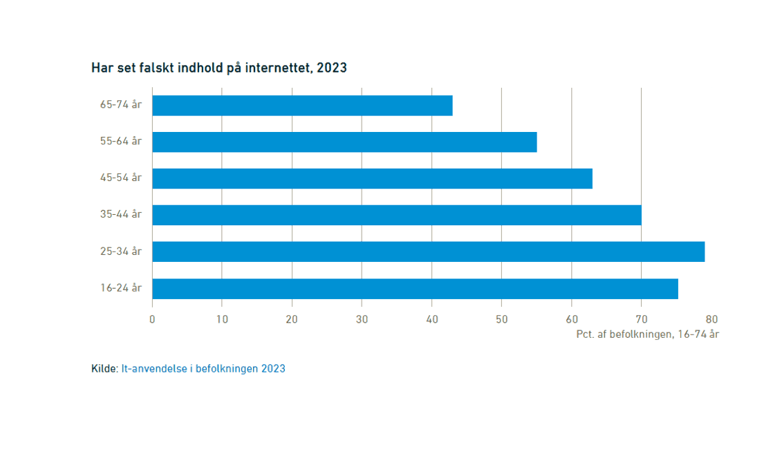 Graf over andel af befolkningen, som har set falskt indhold på nettet