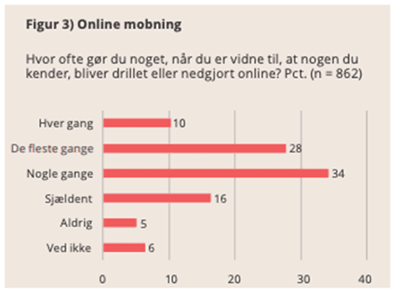Når unge overværer digitale krænkelser - Det Kriminalpræventive Råd, 2023
