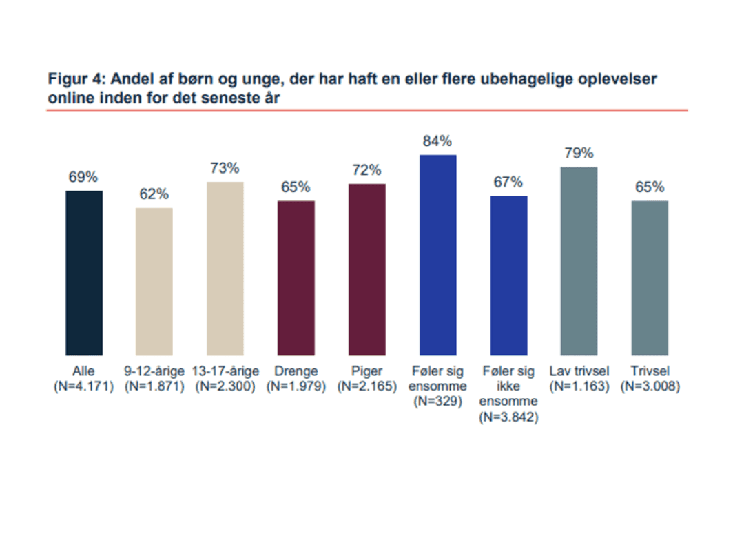 Andel af børn og unge, der har haft en eller flere ubehagelige oplevelser online inden for det seneste år