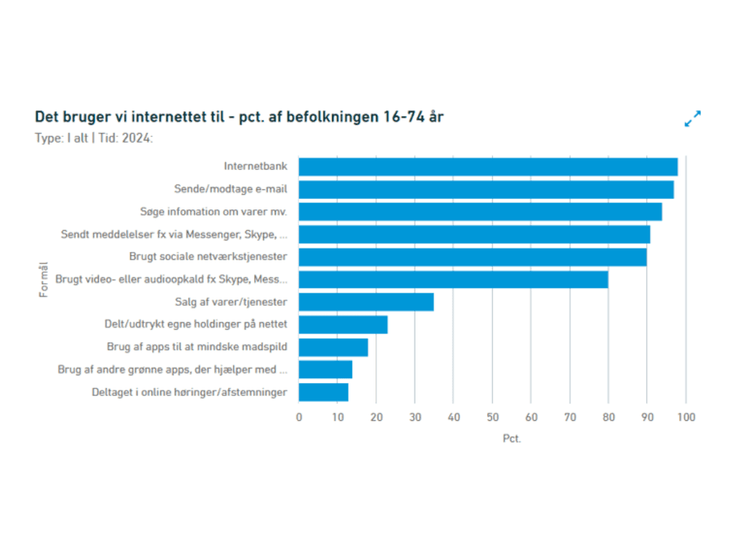 Graf over, hvad befolkningen bruger internettet til
