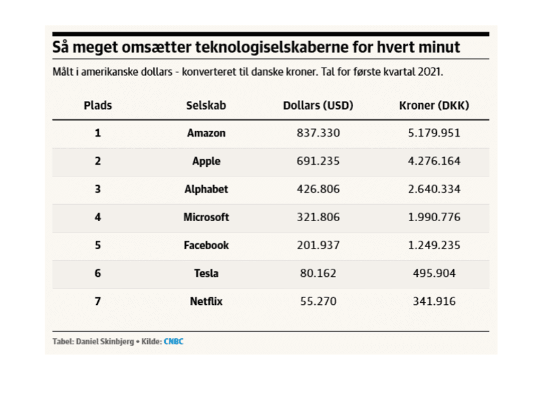 Graf over tech-giganternes omsætning per minut