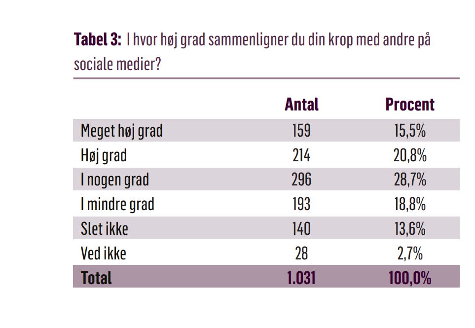 Graf over antal respondenter, som sammenligner deres krop med andres på sociale medier